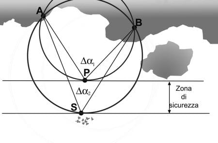 Navigare in Acque Sicure